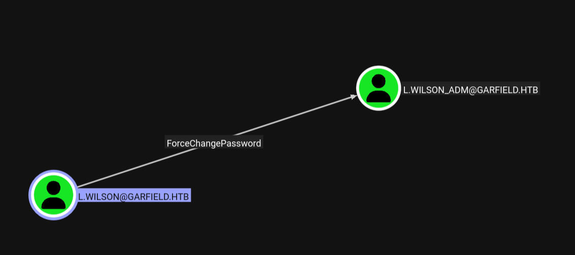 forcechangepassword